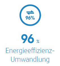96 % Energieeffizienzumwandlung.